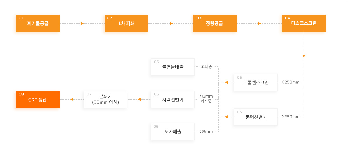 폐기물에너지화시스템 개념도