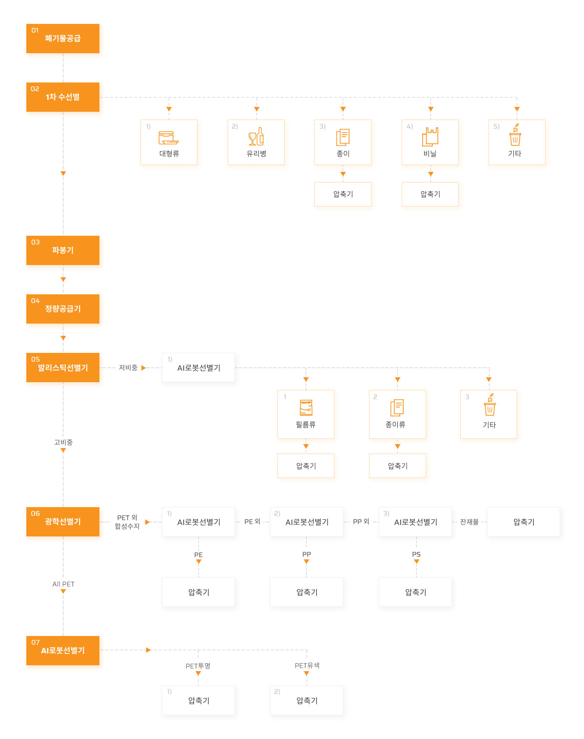 폐기물자동선별시스템 개념도