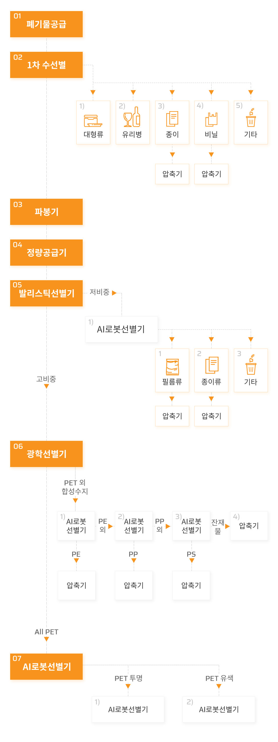 폐기물자동선별시스템 개념도