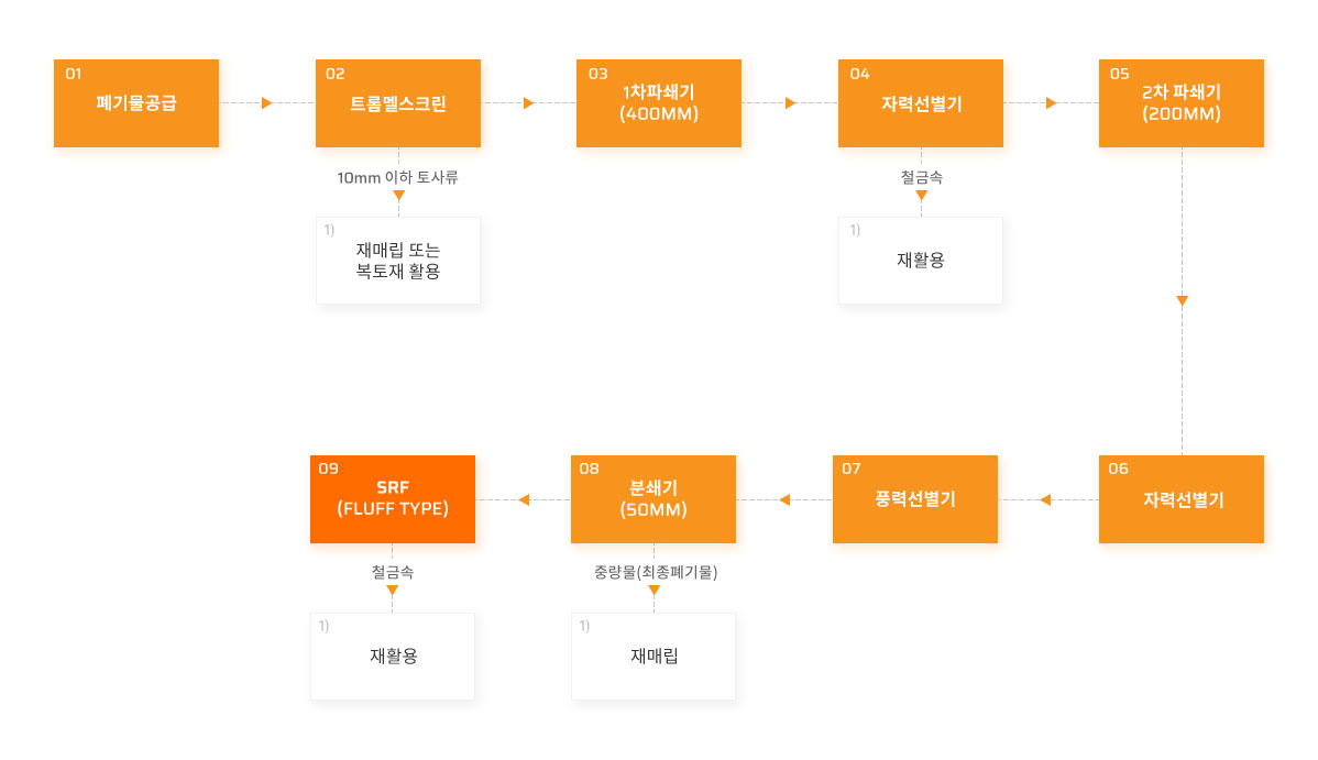 매립폐기물선별시스템 개념도