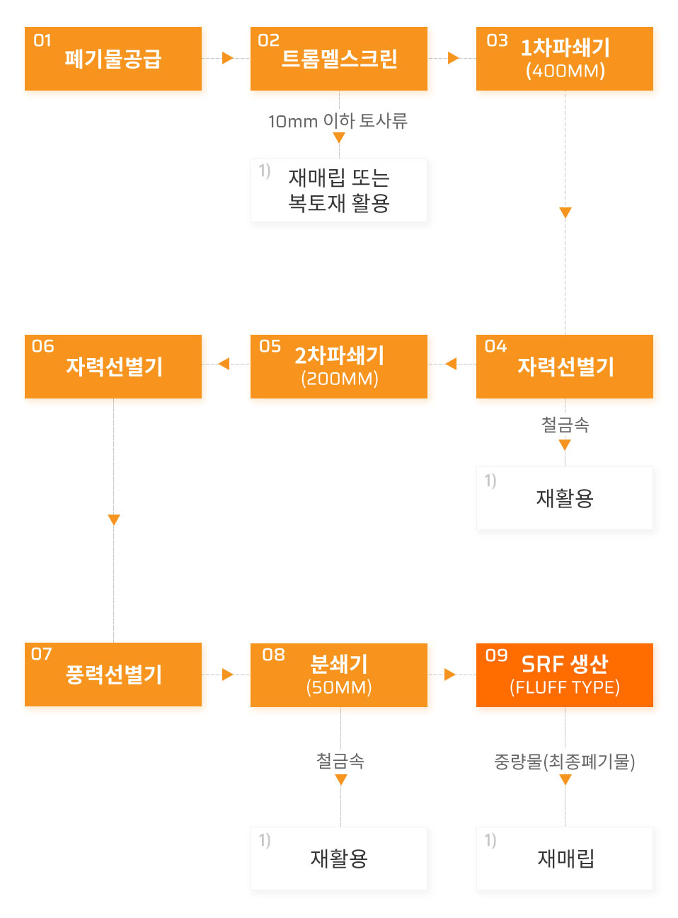 매립폐기물선별시스템 개념도